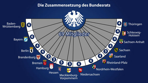 Verfassungsorgane des Bundes: Bundesrat