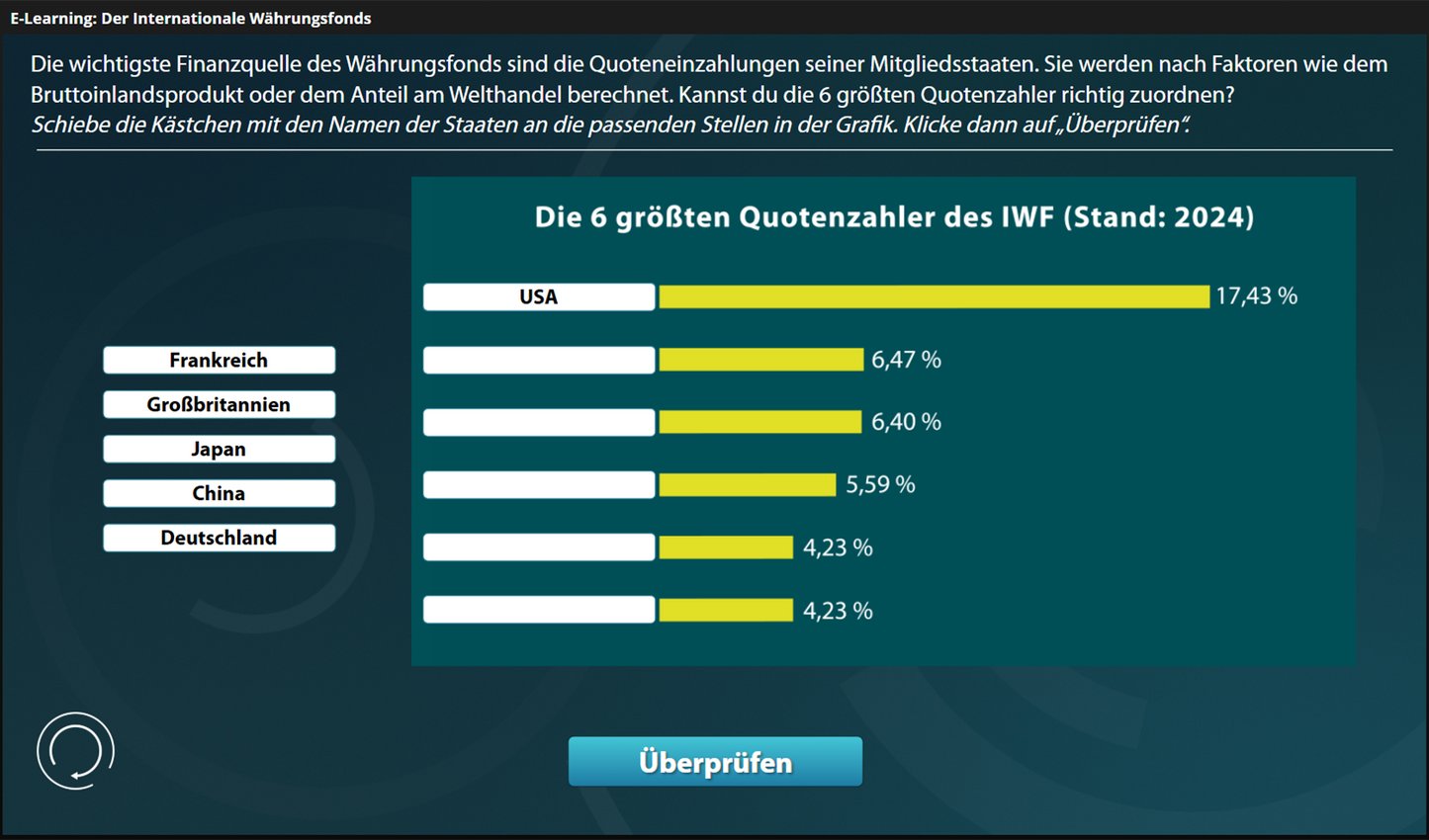 Der Internationale Währungsfonds (IWF) - mit E-Learning