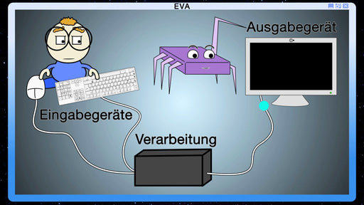 EVA Prinzip
