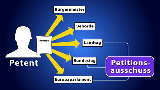Petition und Petitionsrecht