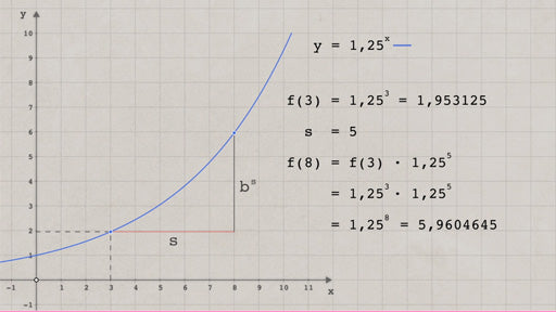 Exponentialfunktion