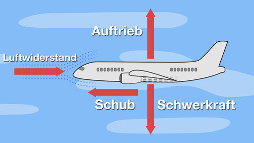 Auftrieb - Warum fliegt ein Flugzeug?