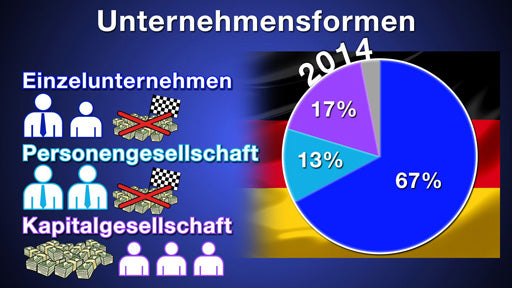 Unternehmensformen