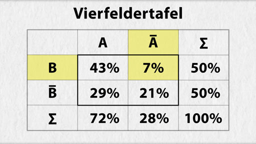 Bedingte Warscheinlichkeit