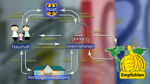 Wirtschaftskreislauf II - Staat, Ausland, Banken